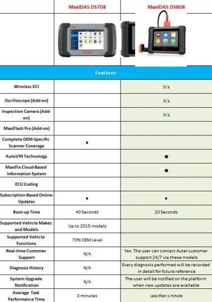 Autel maxidas ds808 sustituye perfectamente a Autel ds708