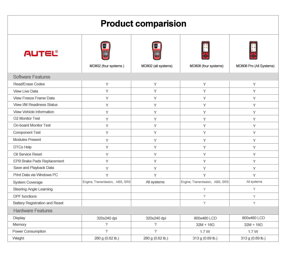 Comparison Table of Autel MD808 Pro