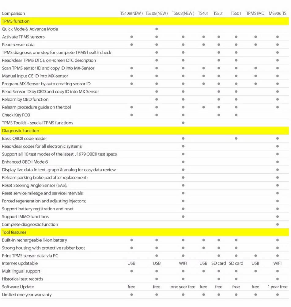 Comparison with other TPMS products