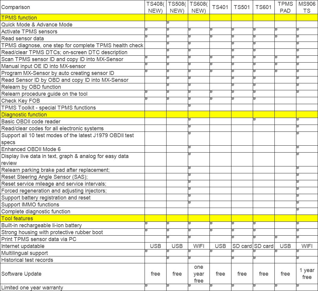 Autel MaxiTPMS TPMS Service Tool Comparison Table