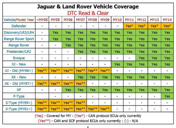 Da - st512 dispositivos portátiles SAE j2534 Jaguar y Land Rover Pass - thru aprobados para mantenimiento