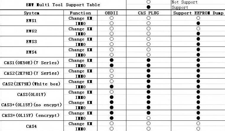 Multi Tool for BMW OBD2 CAS1-4+ Key Programmer V7.7 Get Free Encrypted BMW CAS4