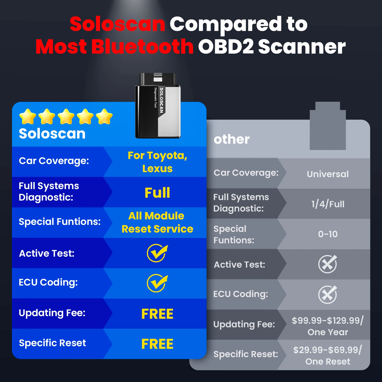 Soloscan for Toyota/Lexus OBD2 Scanner Bluetooth Free Updates Bidirectional Scan Tool for iOS & Android Code Reader