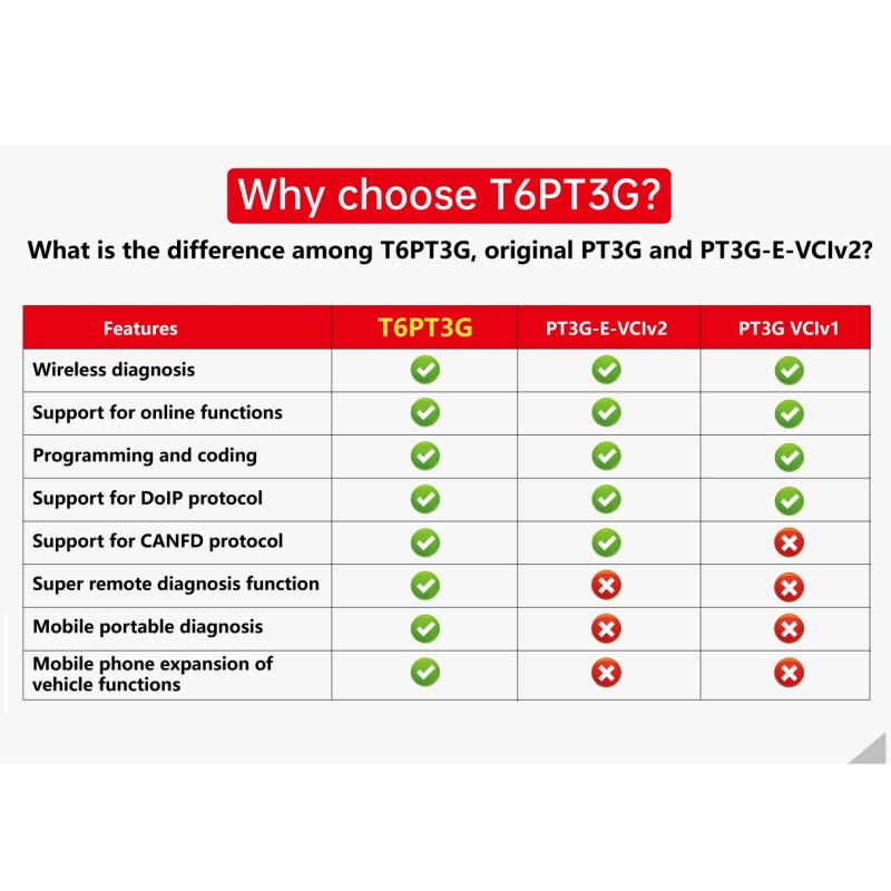 Tabscan t6pt3g Diagnosis VCI for Porsche Diagnosis Support canpd dolp used with OBD Remote support from Professional Team