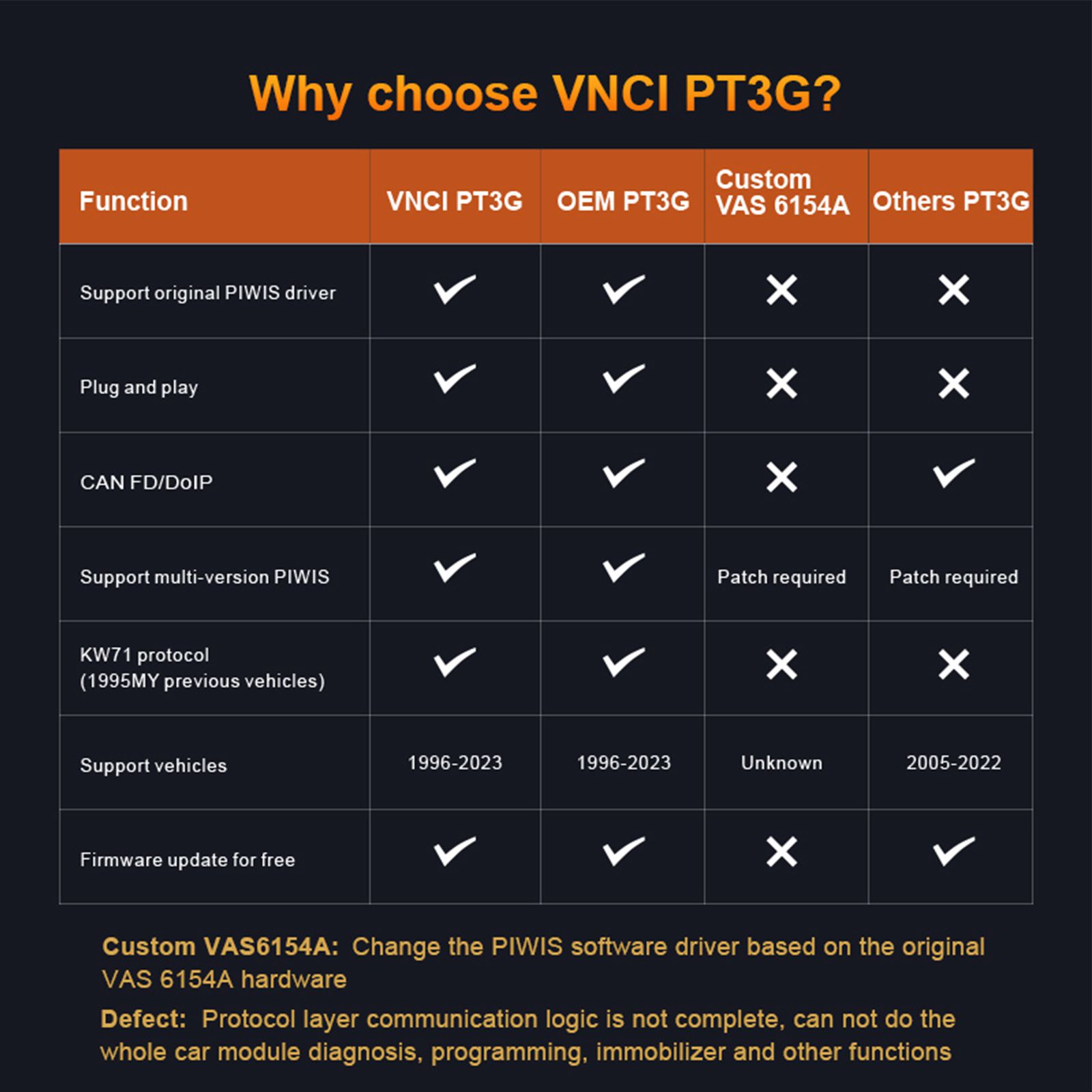 VNCI PT3G Diagnostic Scanner for Porsche with Software Pre-installed on Panasonic MX4 Laptop i5 512G Ready to Use