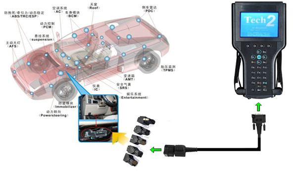 Modo de conexión GM tech2 