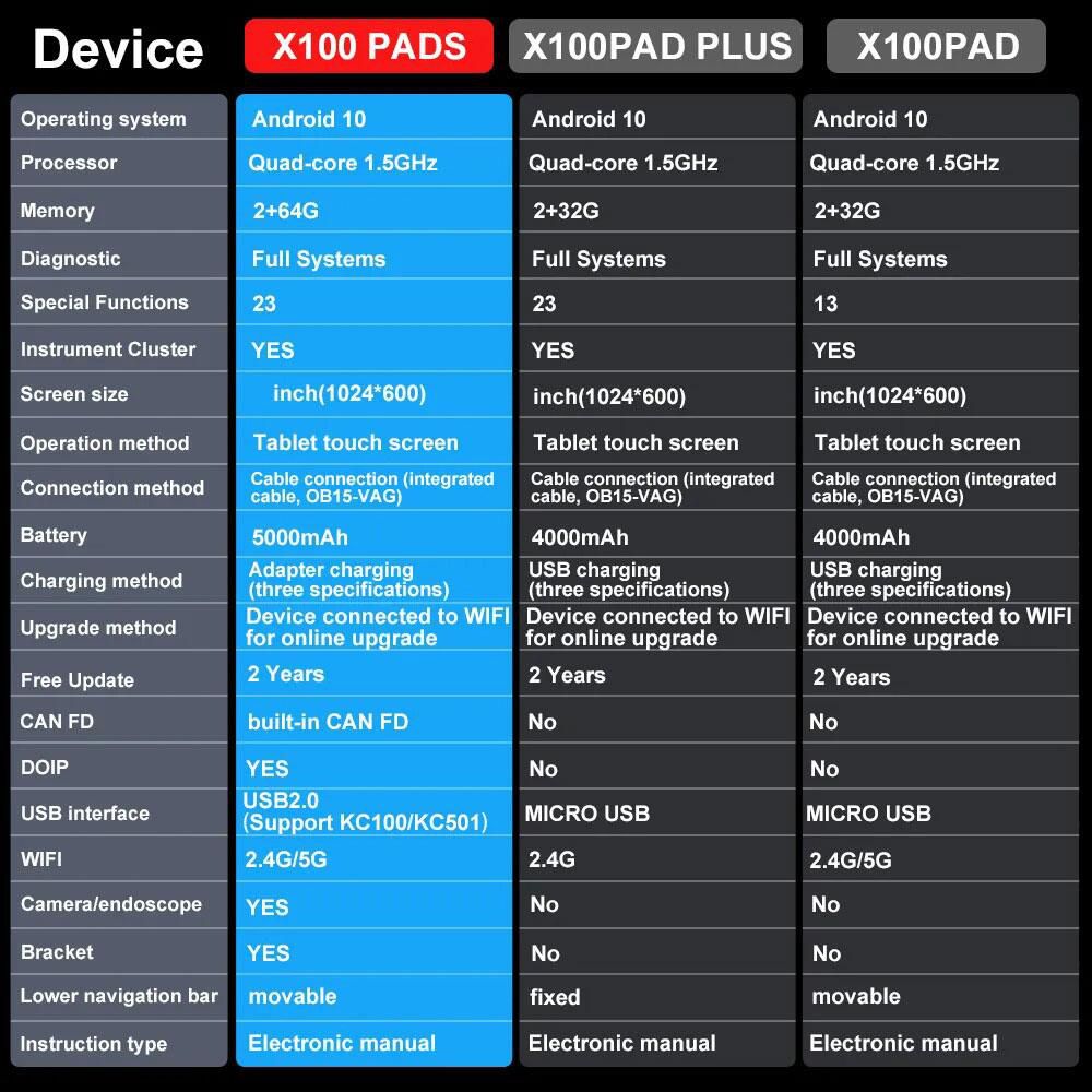 XTOOL X100 PADS vs.X100 PAD PLUS vs.X100 PAD: