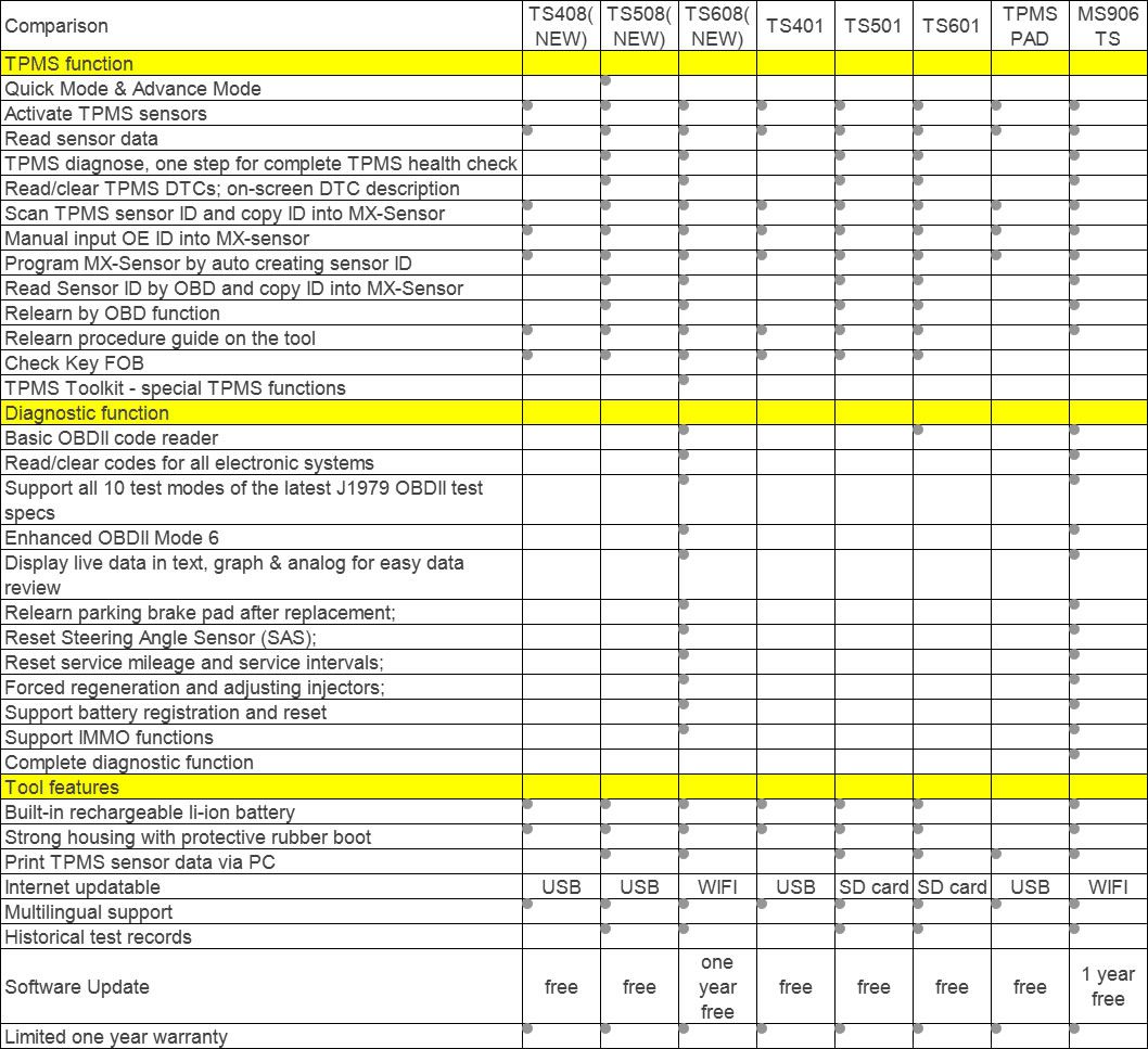 Tabla de comparación de herramientas de mantenimiento tpms de autoel maxitpms