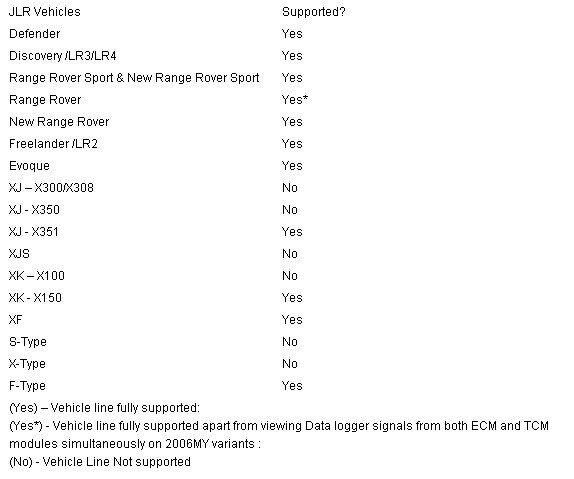 vcmii for landrover jaguare vehicle coverage