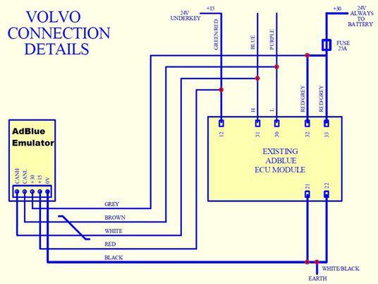 Simulador adblue de Volvo truck