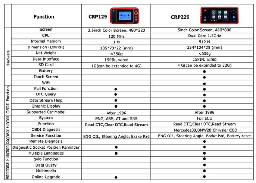 Comparación entre crp129 y la pantalla crp229 12