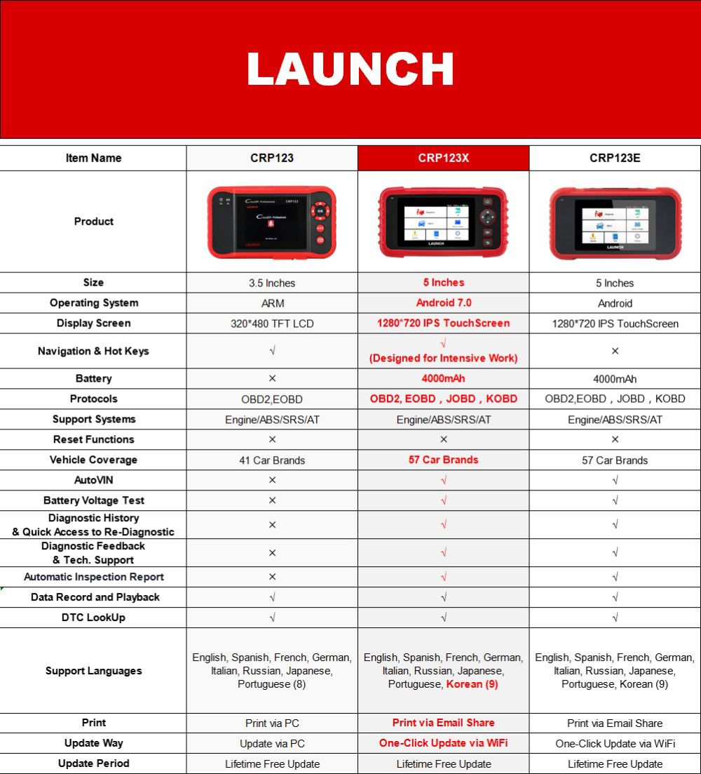 Activar el Lector de código crp123x obd2