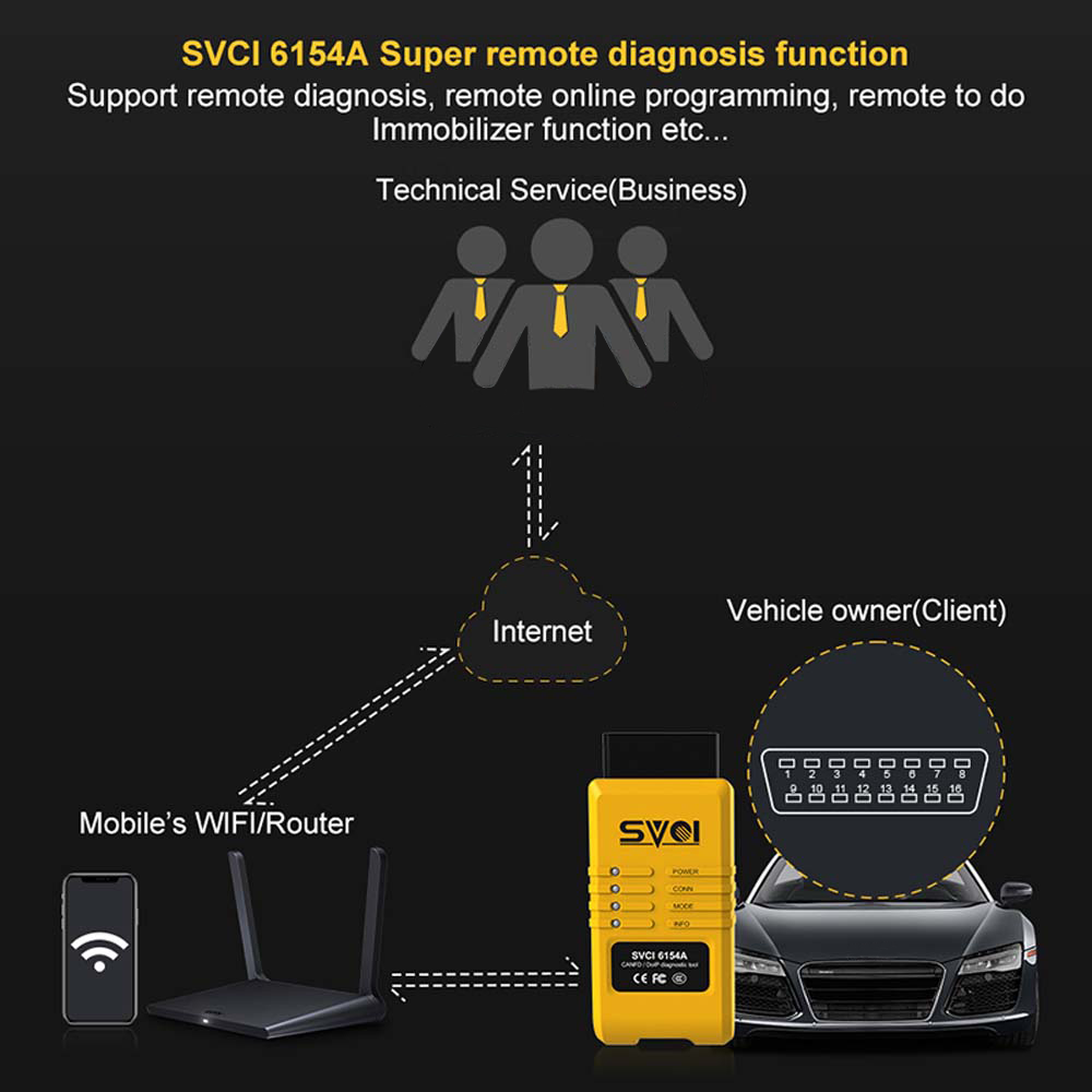 SVCI 6154A Wifi OBD2 Code Scanner