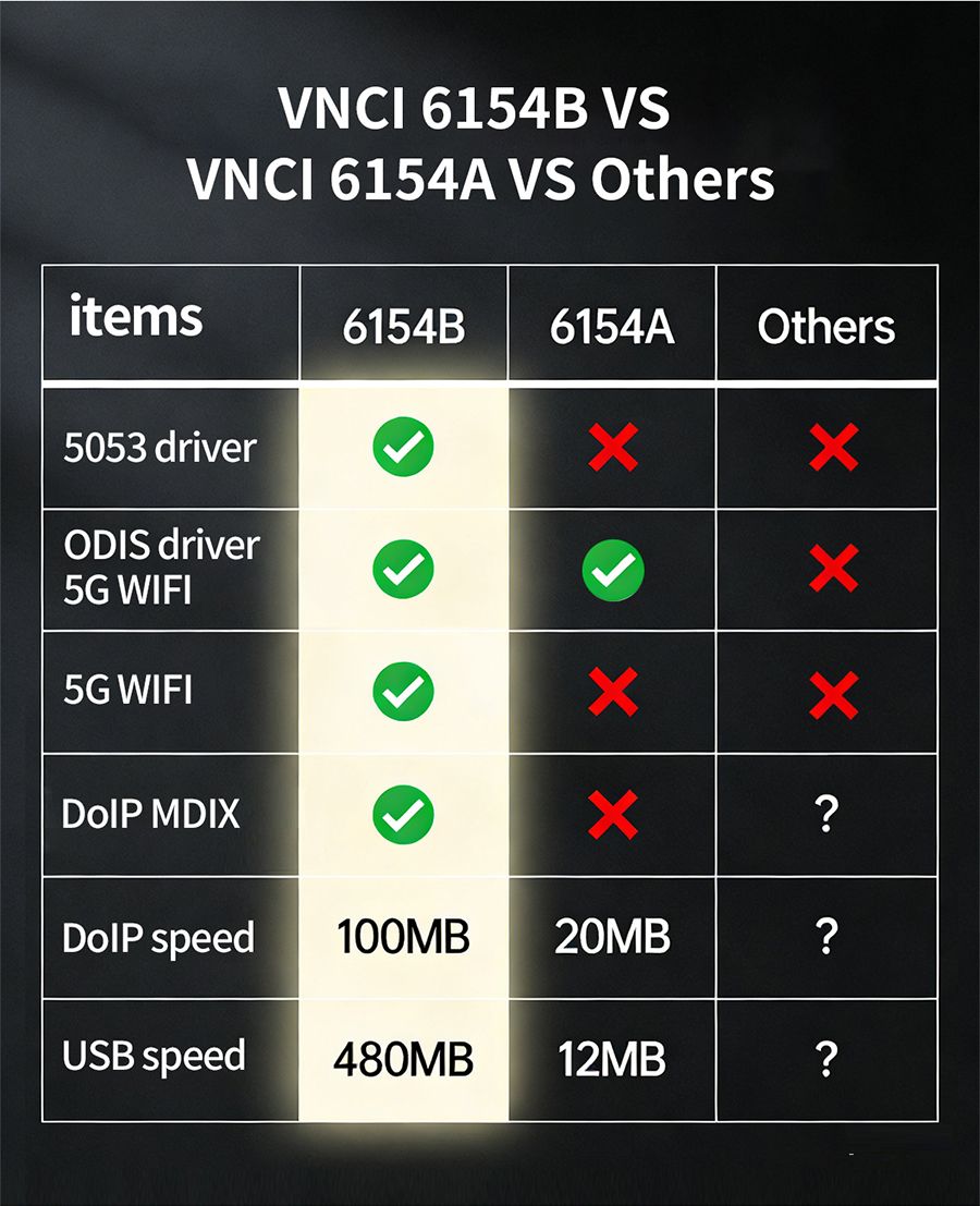 VNCI 6154B Diagnostic Tool for Volkswagen Models from 1996 to 2026+ Years Supports CAN FD/ DolP Protocol